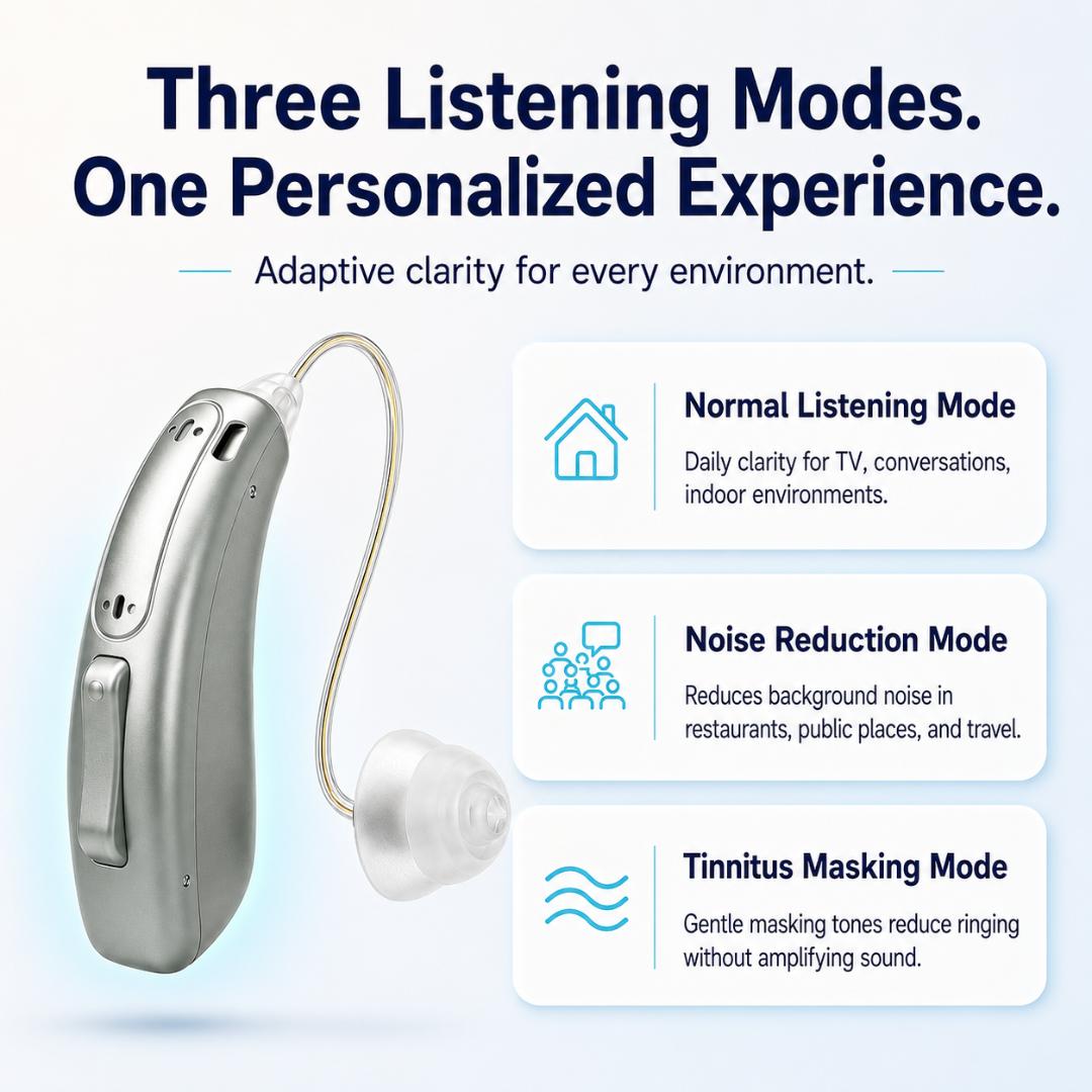 OTC hearing aid with three listening modes: normal listening, noise reduction, and tinnitus masking for personalized clarity in different environments.