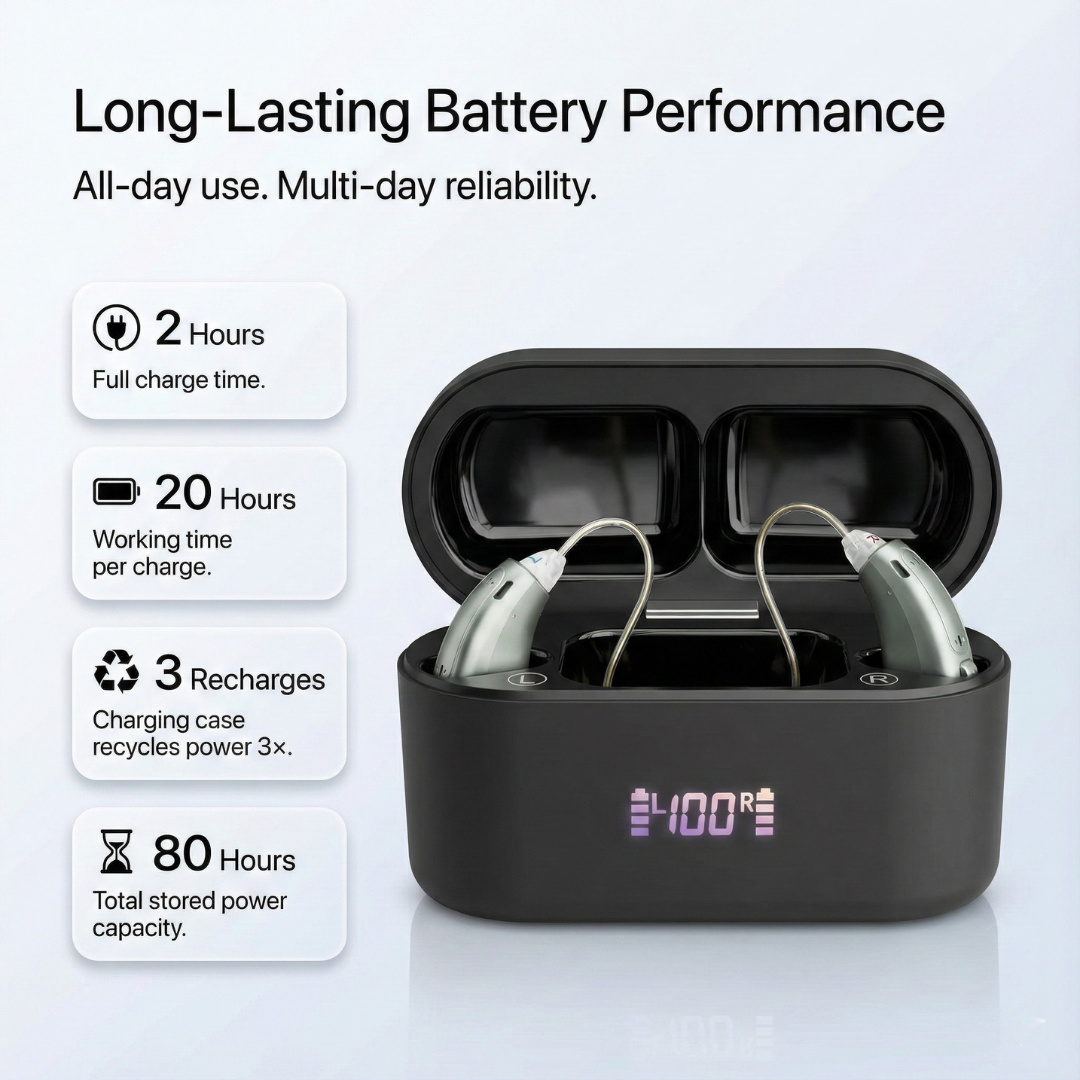 Infographic titled Long-Lasting Battery Performance featuring a pair of silver WeRelieve rechargeable OTC hearing aids resting inside a black portable charging case with a 100% digital LED display. Text panels highlight the battery specs: a 2-hour full charge time, 20 hours of working time per charge, 3 full case recharges, and 80 hours of total stored power, making them some of the best hearing aids for multi-day reliability.