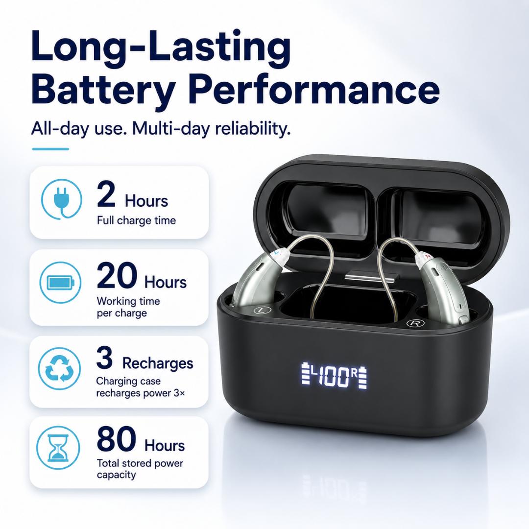 Rechargeable OTC hearing aids with charging case showing long-lasting battery performance, 2-hour full charge, 20 hours per charge, 3 recharges, and 80 hours total power capacity.