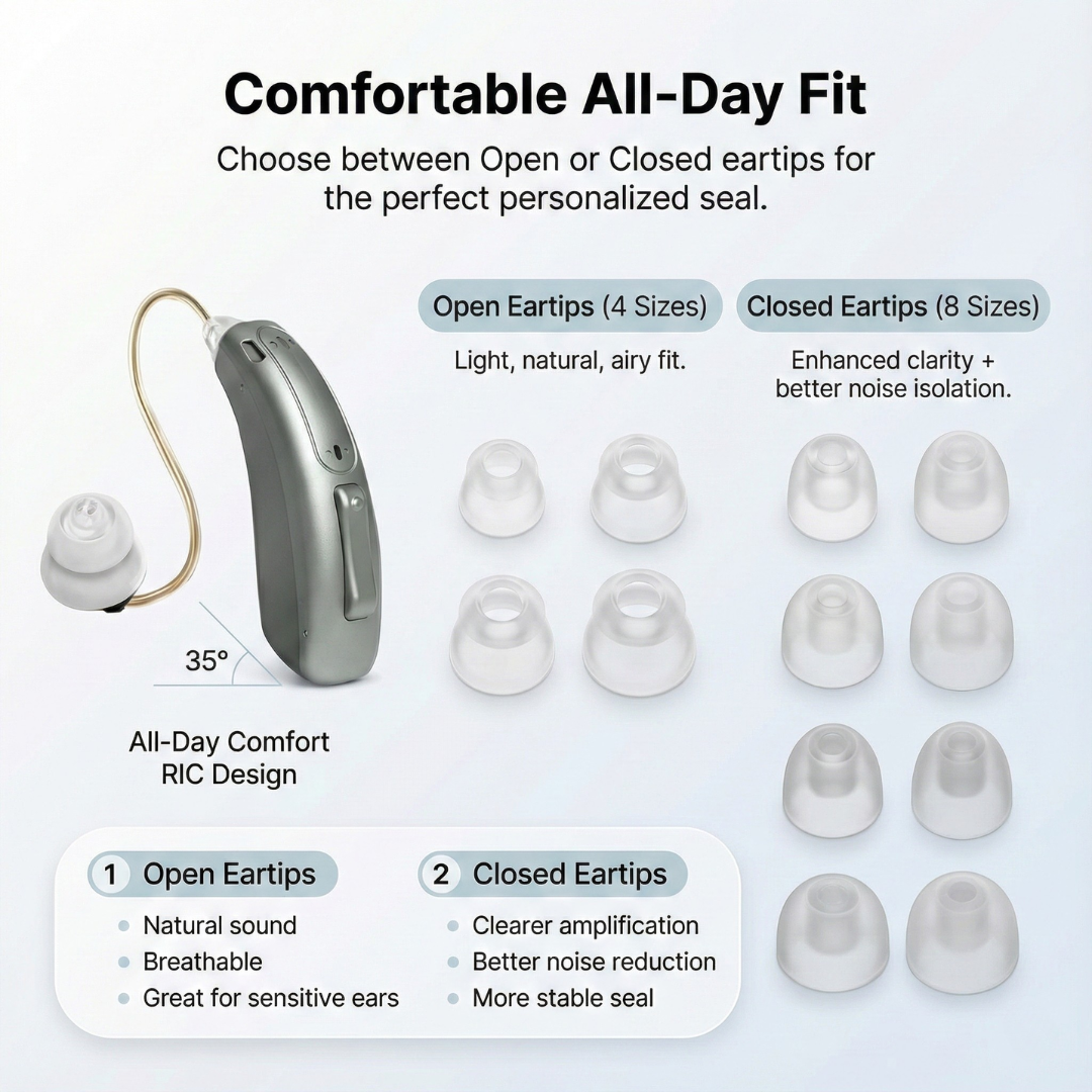 Infographic titled Comfortable All-Day Fit showcasing the WeRelieve OTC hearing aid's ergonomic 35-degree Receiver-in-Canal (RIC) design. The image details the customizable fit options, displaying 4 sizes of breathable Open Eartips for natural sound and 8 sizes of Closed Eartips for better noise reduction and clearer amplification. Designed to be among the best hearing aids for a secure, personalized seal and sensitive ears.