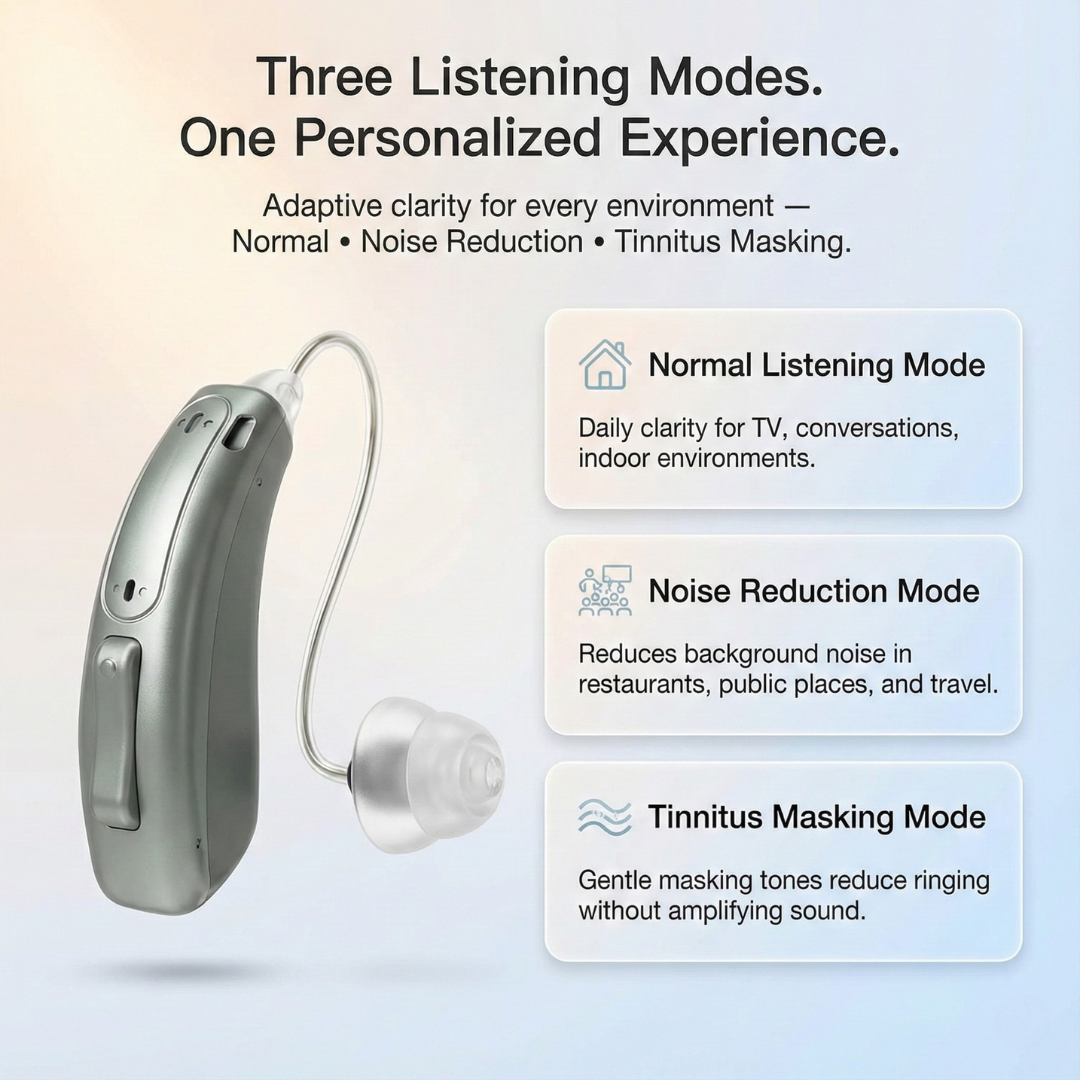 Infographic detailing the three adaptive listening modes of the WeRelieve OTC hearing aid. It displays a large silver hearing aid alongside descriptions for Normal Listening Mode for daily clarity, Noise Reduction Mode for public places, and Tinnitus Masking Mode to gently reduce ringing without over-amplifying sound.